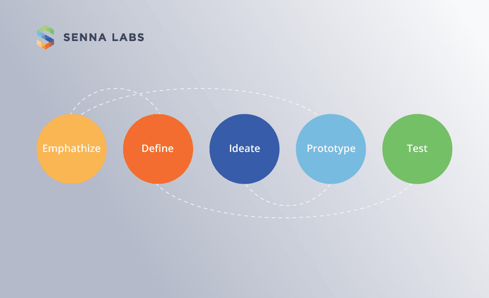 การบริหารประเทศด้วยหลัก Design Thinking (Management)