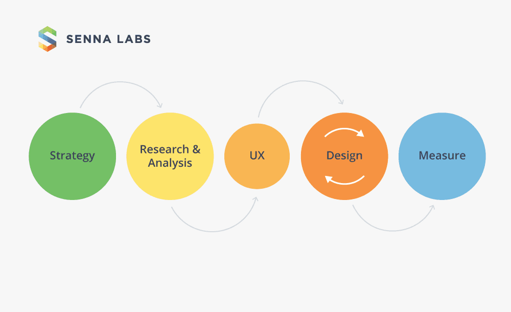 เจาะลึก UX Process #1 เพื่อใคร อะไร ยังไง